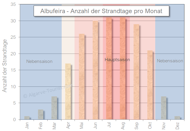 Albufeira strandtage pro monat