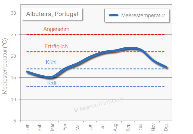 Albufeira meerestemperatur