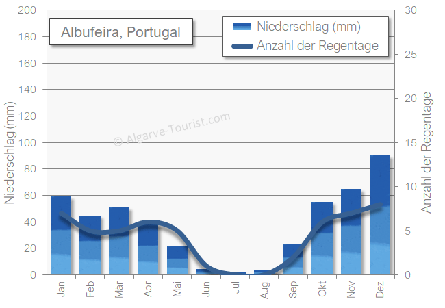 Albufeira niederschlag regen nass