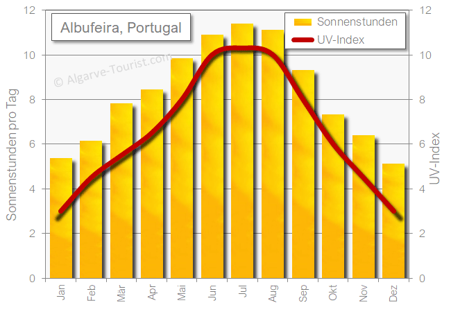 Albufeira sonnenschein sonne