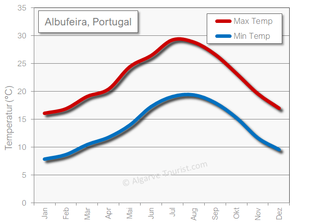 Albufeira wetter temperatur heiss