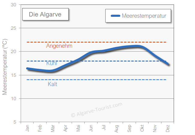 Algarve meerestemperatur im Winter