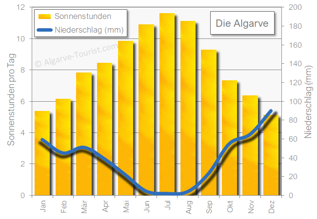 Algarve sonnenschein niederschlag regen im Winter