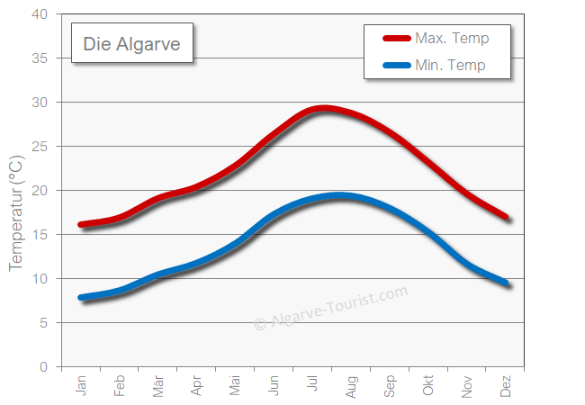 Algarve wetter temperatur heiss im Winter