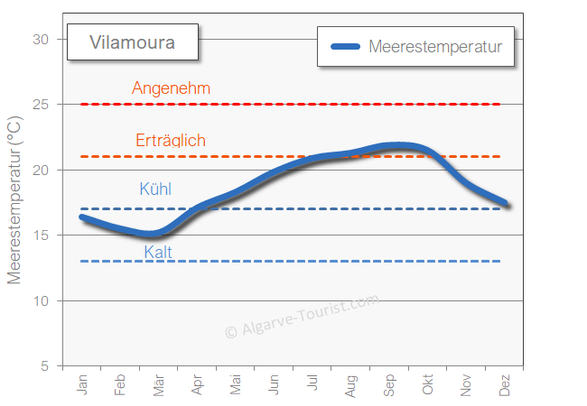 Vilamoura meerestemperatur