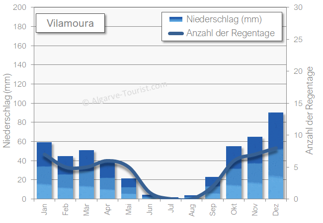 Vilamoura wetter niederschlag regen nass