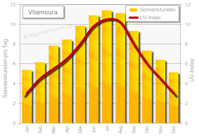 Vilamoura wetter sonnenschein sonne