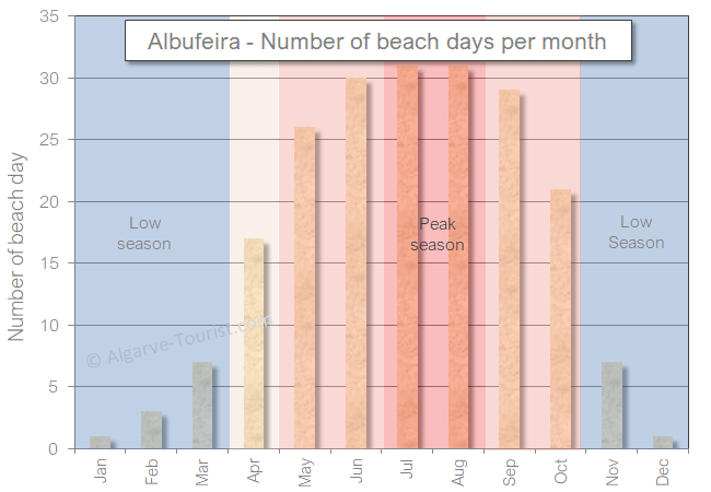 Albufeira number of beach days per month 