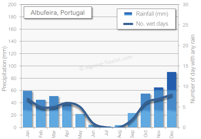 Albufeira rainfall rain wet