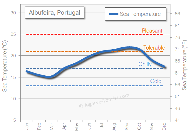 Albufeira sea temperature