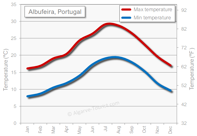 Albufeira weather temperature