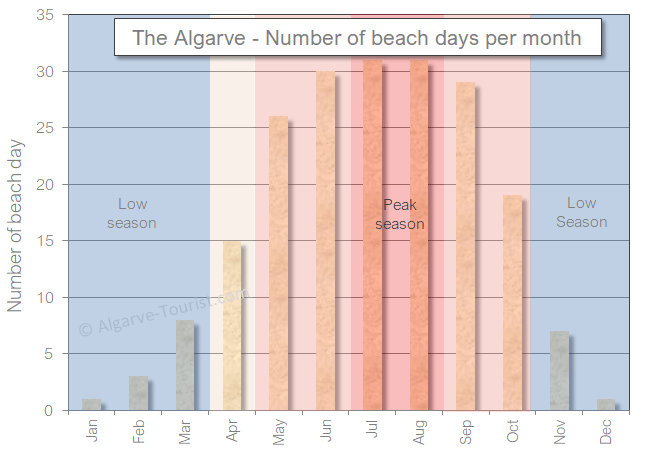 Algarve number of beach days per month 