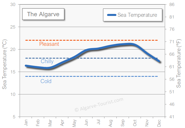 Algarve sea temperature in the winter