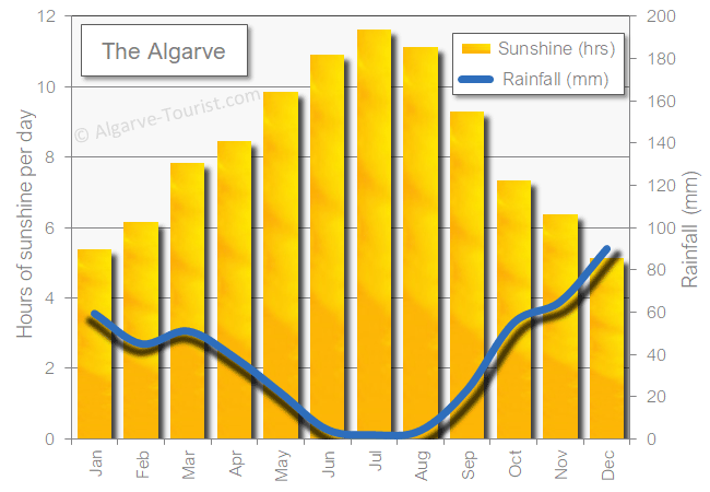 Algarve sunshine rainfall in the winter