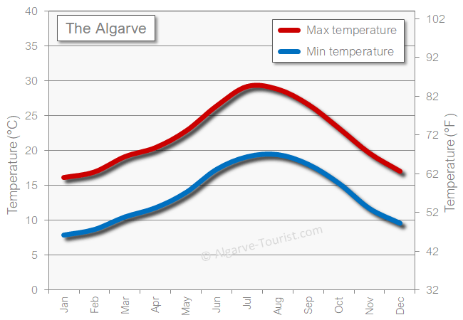 Algarve weather temperature in the winter