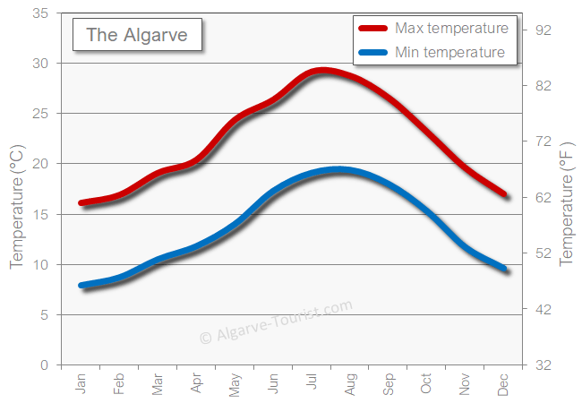 Algarve weather temperature September