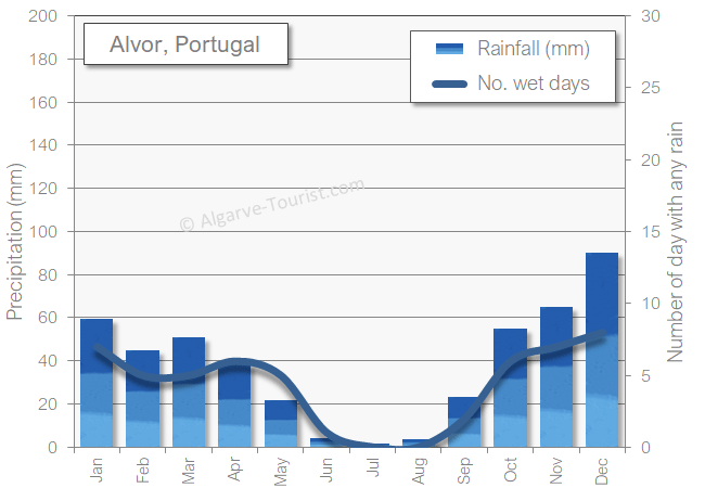 Alvor rainfall rain wet