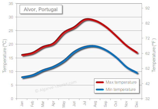 Alvor weather temperature