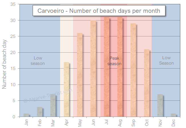 Carvoeiro number of beach days per month 