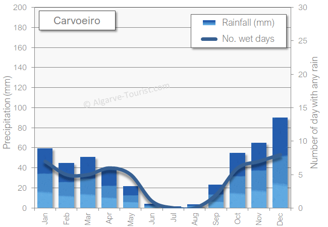 Carvoeiro rainfall rain wet