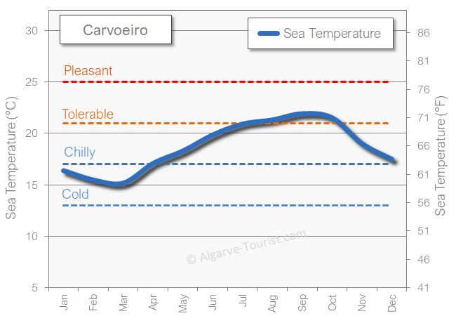 Carvoeiro sea temperature