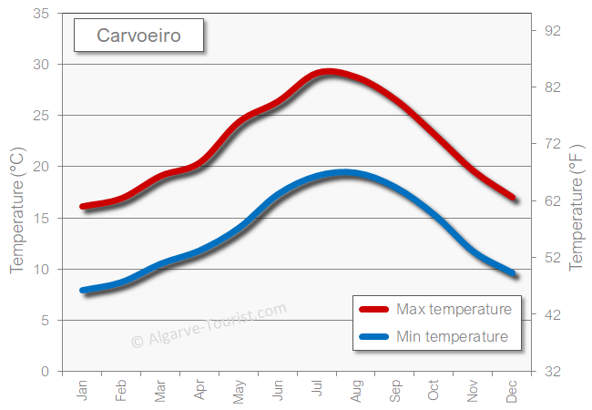 Carvoeiro weather temperature