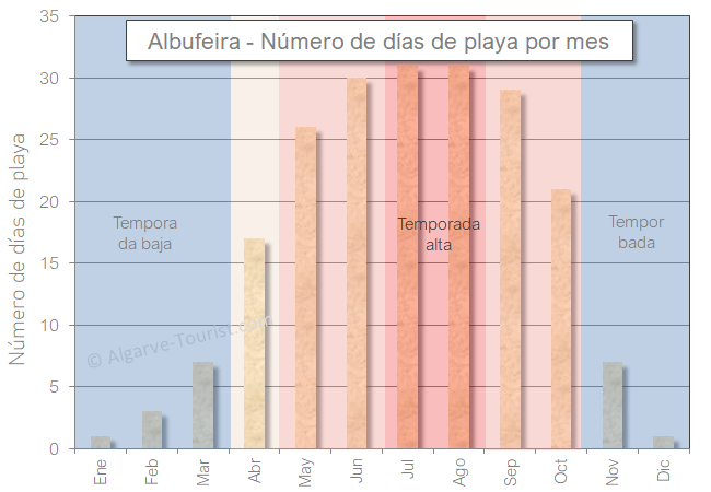 Albufeira días de playa 