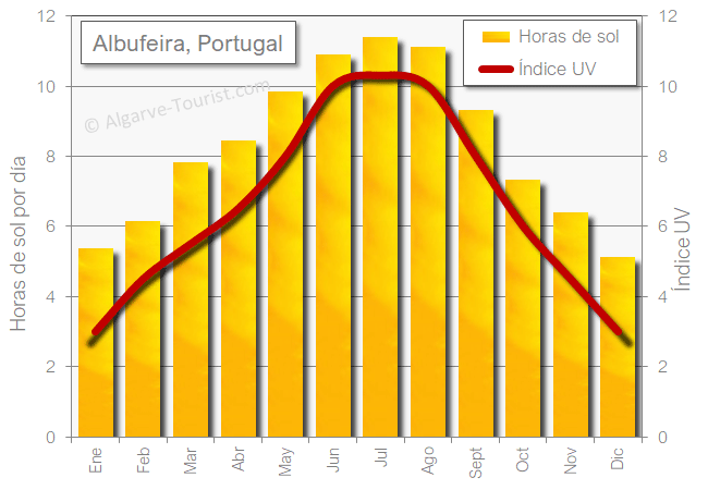 Albufeira horas de sol intensidad UV 