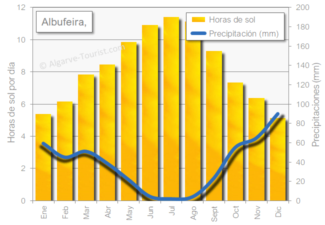 Albufeira clima lluvia sol