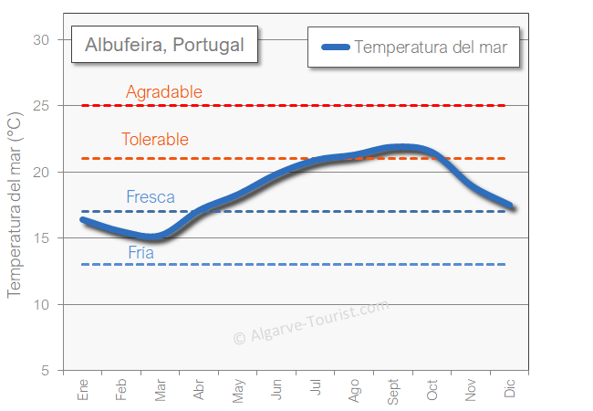 Temperaturas del mar en Albufeira