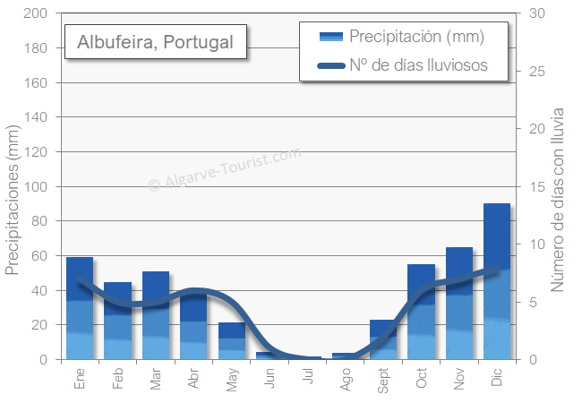 Albufeira Precipitaciones 