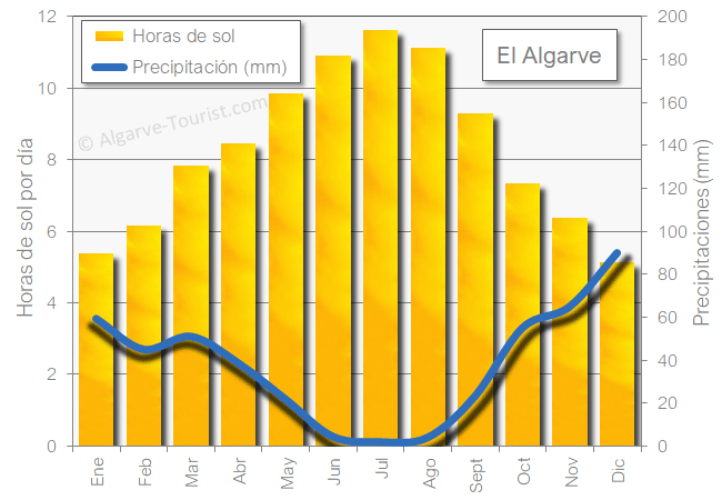 Algarve sol precipitaciones lluvia en invierno