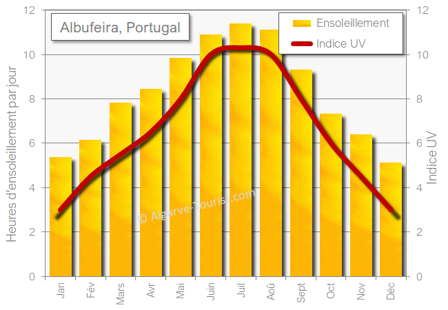 Albufeira météo ensoleillement soleil