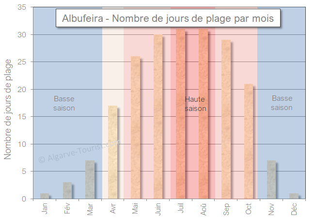 Albufeira Combien de jours de plage par mois 