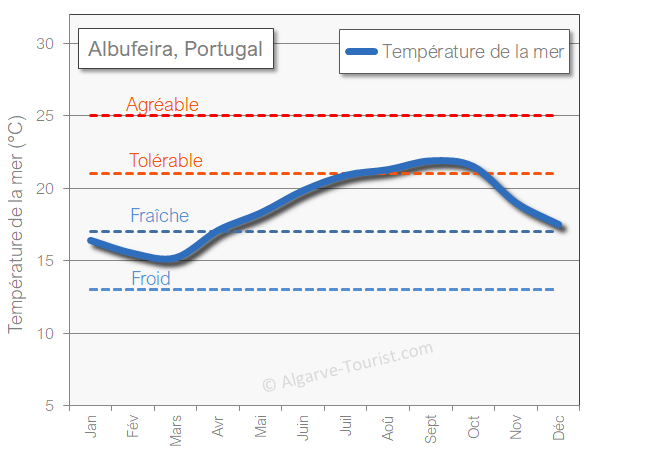 Albufeira temperature de la mer