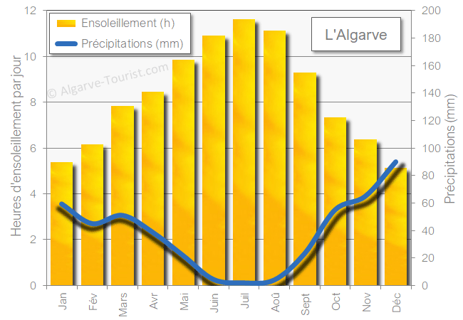 Algarve ensoleillement precipitations winter en hiver