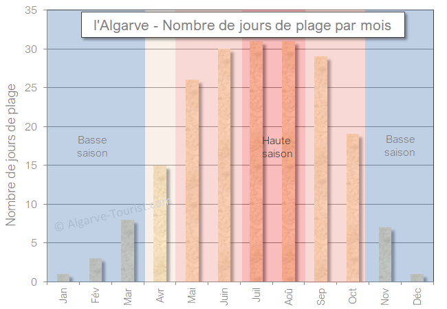 Algarve nombre jours plage