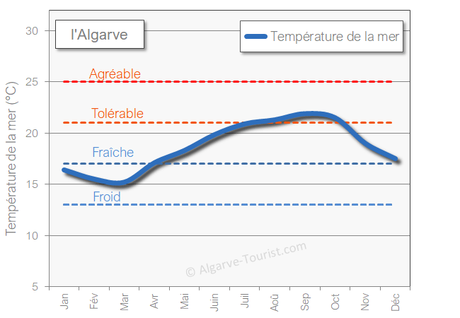 Algarve temperature de la mer