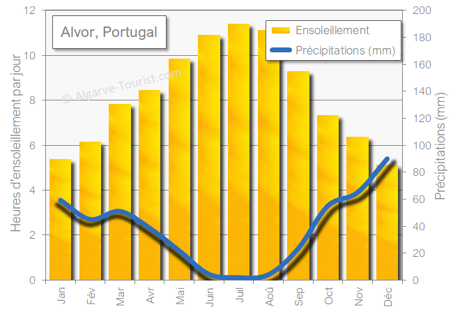 Alvor soleil pleut precipitations