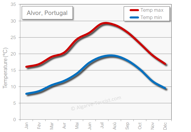 Alvor météo temperature chaud