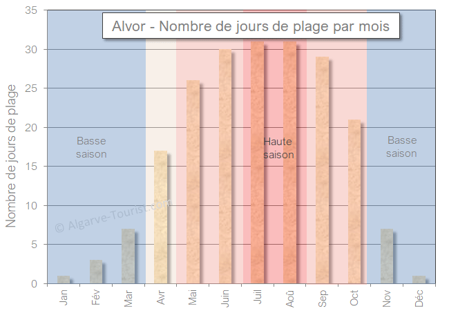 Alvor Combien de jours de plage par mois 