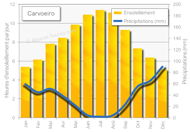 Carvoeiro météo ensoleillement precipitations