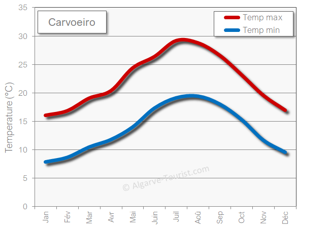 Carvoeiro météo