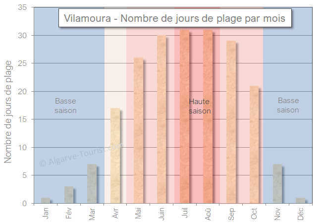 Vilamoura Combien de jours de plage par mois  