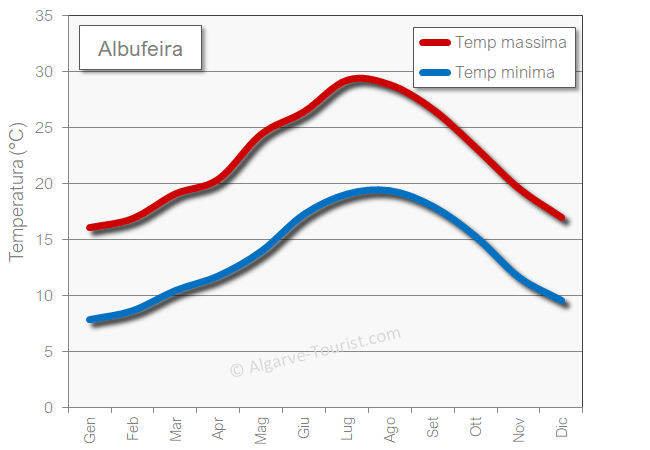 Albufeira meteo temperatura caldo