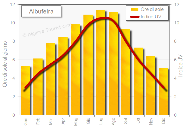 Albufeira soleggiamento sole